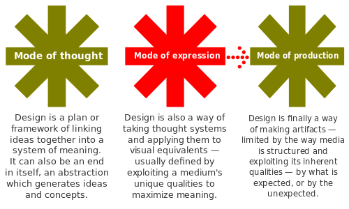 Design methods